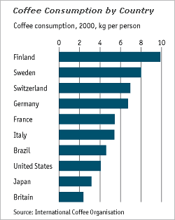 Coffee Consumption